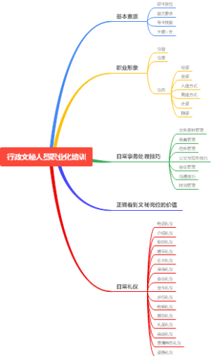 行政文秘人员职业化培训