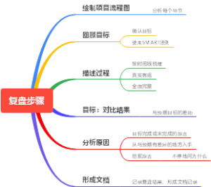 复盘步骤
