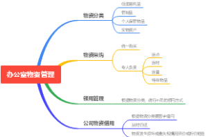 办公室物资管理