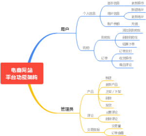 电商网站平台功能架构