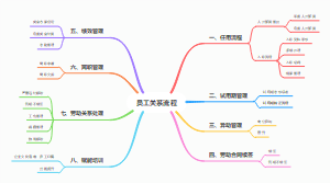 非占编团队人事管理流程思维导图