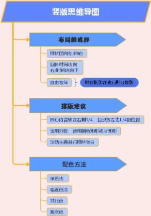 竖版思维导图制作