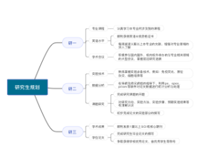研究生规划