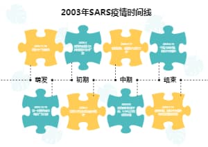 2003年SARS疫情时间线
