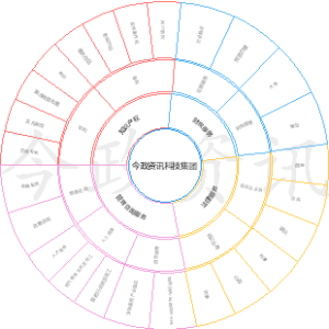 今政资讯科技集团业务体系