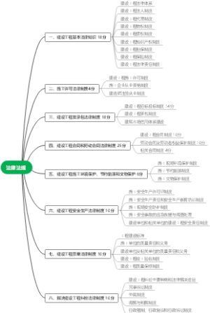二建法律法规思维导图