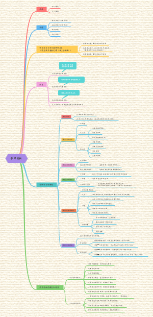 教资《教育知识与能力》第三节 学习动机