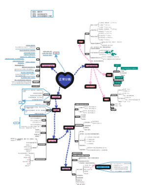 正常分娩思维导图