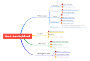 How to learn English well