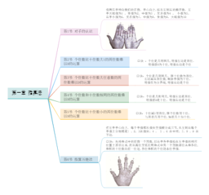 第一章 指算法