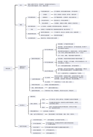 健康评估问诊：呼吸困难