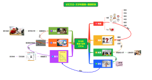 学习的黄金7法则记忆法