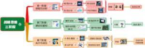 战略思维三阶段