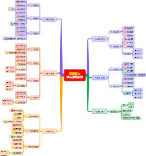 政治能力核心素养标准