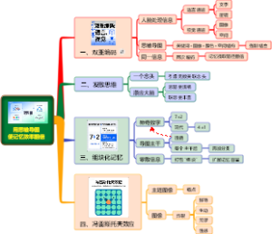 用思维导图使记忆效率翻倍