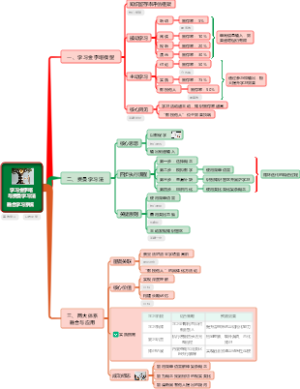 学习金字塔与费曼学习法融合学习系统