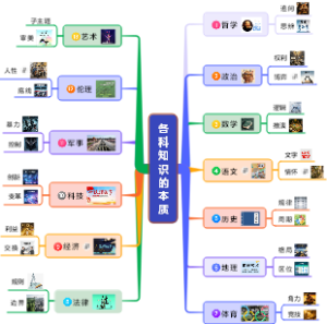各科知识的本质思维导图