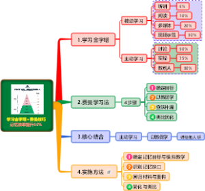 学习金字塔结合费曼技巧思维导图