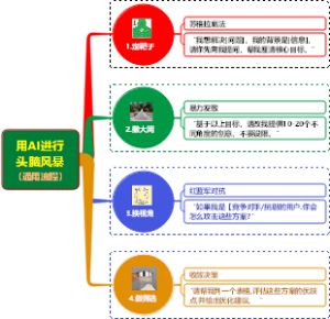 用AI进行头脑风暴（流程）