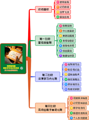用思维导图重塑学习与记忆系统（知识的逻辑结构）