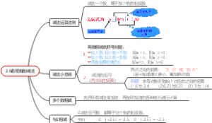 2.6.有理数的减法
