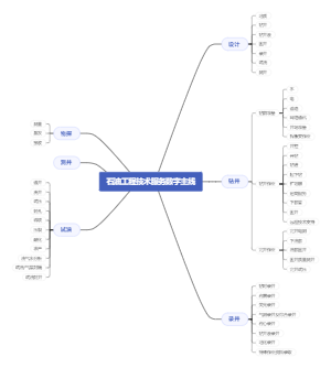 石油工程技术服务数字主线