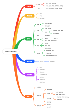 变应性鼻炎AR