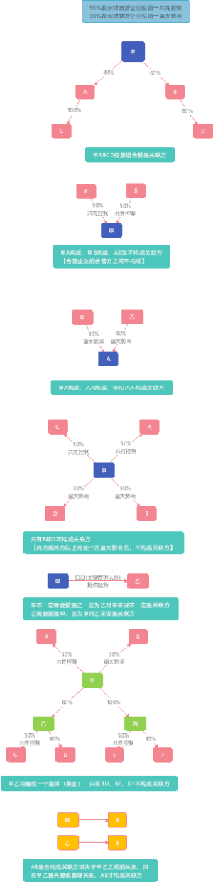 CPA 会计 第23章 关联方7张图