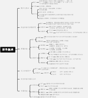 国际私法之涉外继承