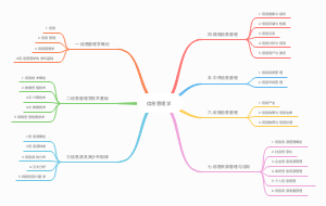 信息管理学