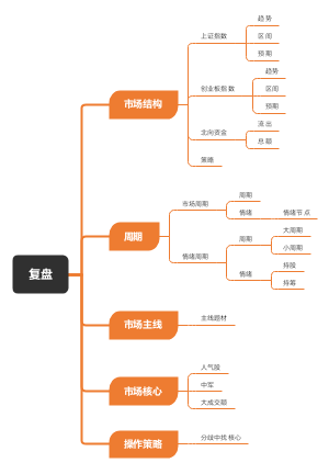 股市复盘逻辑架构