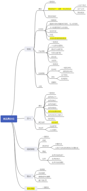 民法典分论框架