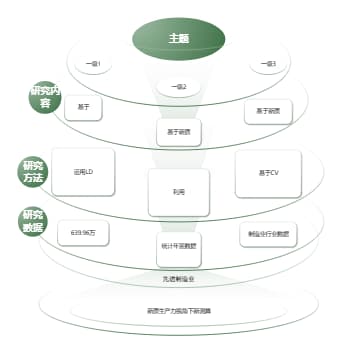 高级分层绿色产业智能模型框架图