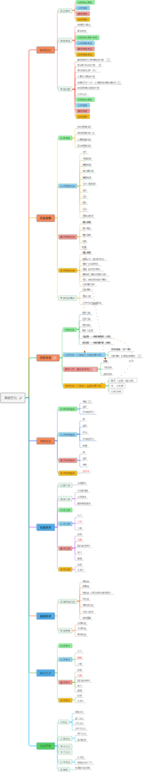 佛教文化体系（超过3000个子项，非项详细）