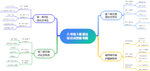 八年级上册道法知识点思维导图
