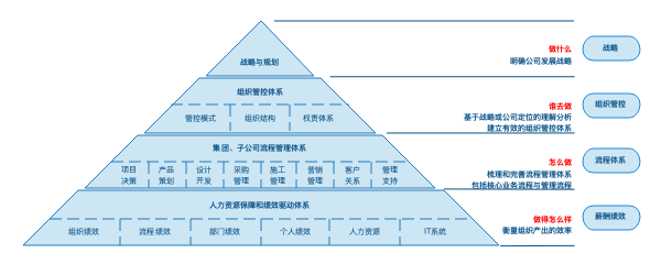 康达信组织管理金字塔模型