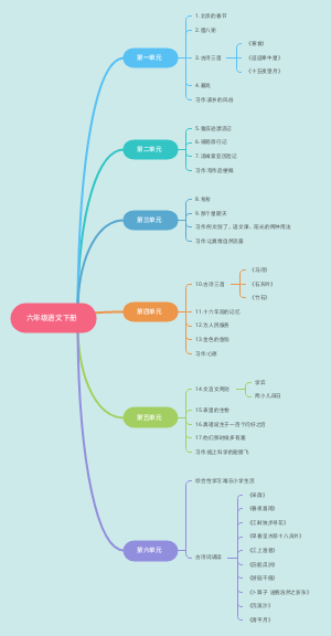 六年级语文下册思维导图