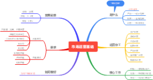 市场运营基础