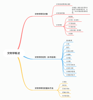 文物学思维导图