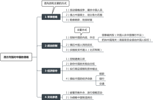 01.西方列强对中国的侵略