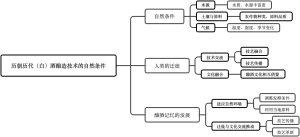 历朝历代（白）酒酿造技术的自然条件