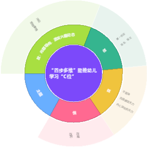 “四步多维”助推幼儿学习“C位”