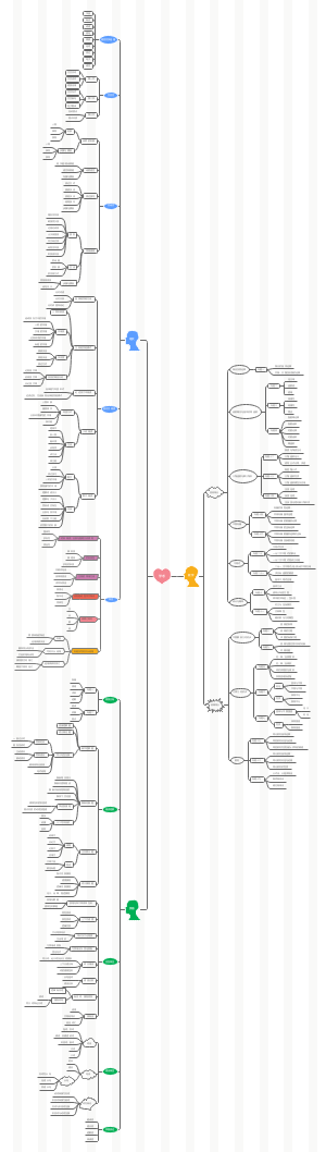 学业水平考试思维导图