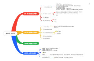 国际金融学第五章 国际收支理论