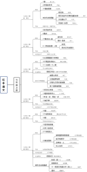 部编版初中语文七年级上册课文篇目
