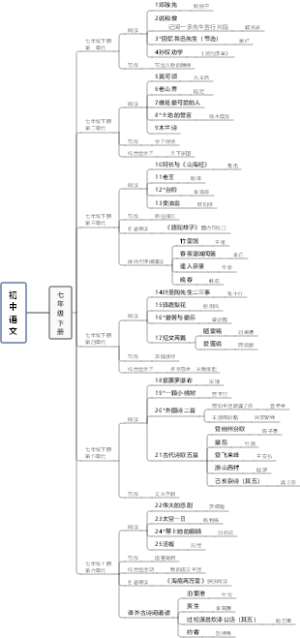 部编版初中语文七年级下册课文篇目