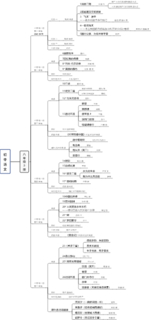部编版初中语文八年级上册课文篇目