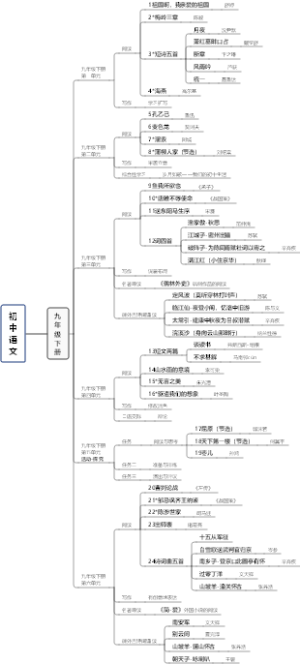 部编版初中语文九年级下册课文篇目