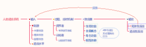 人的适应系统示意图
