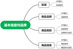 基本信息对品牌